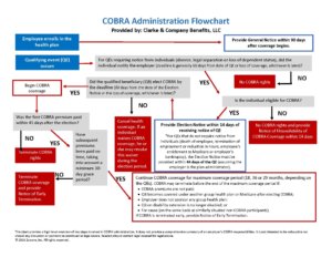 COBRA Administration Flow chart 06 27 16