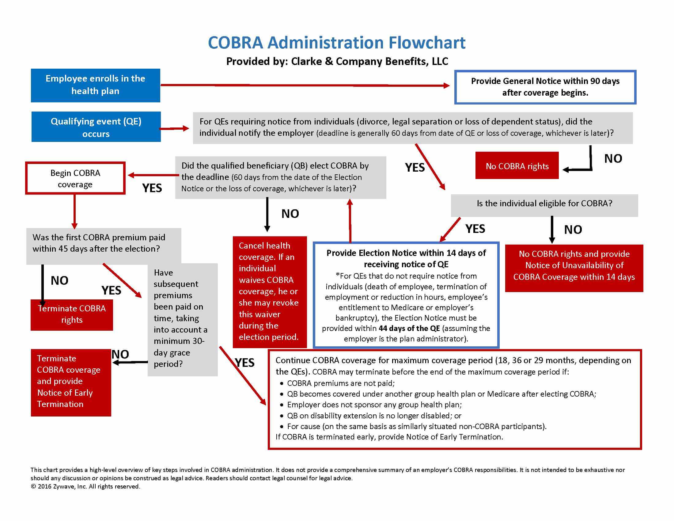 cobra-administration-flow-chart-06-27-16